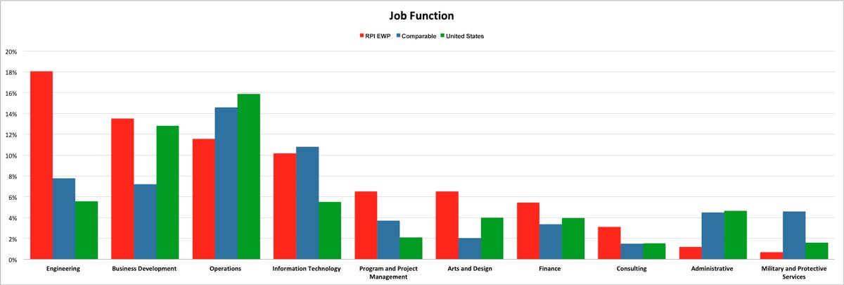 Graph showing EWP Alumni representation in different industries.