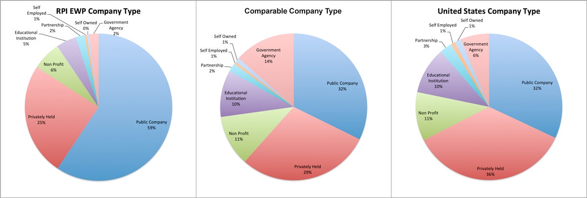 Pie chart showing EWP alumni working for both Public and Private companies