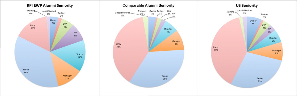 Three pie charts comparing EWP Alumni seniority to other alums
