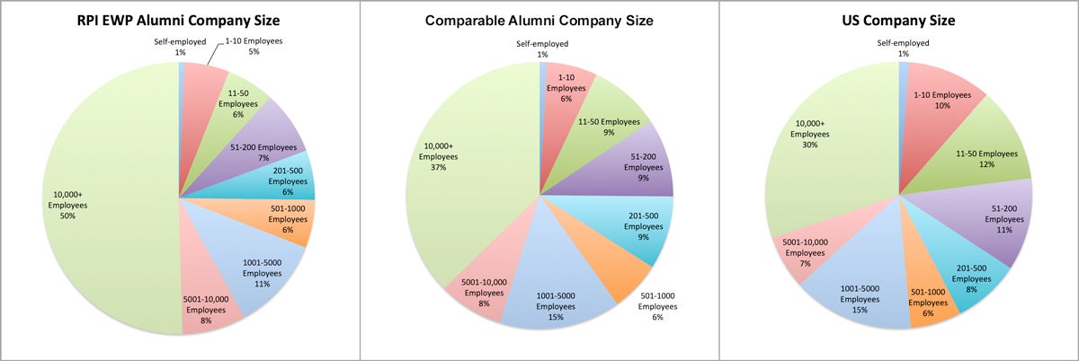 Three pie charts comparing the company size that EWP Alumni work for to other alums.