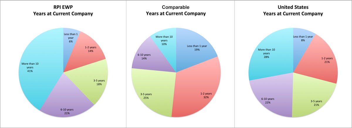 Pie charts showing EWP Alumni stay in their jobs longer than other alumni.