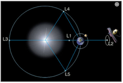 diagram of earth and a satellite and and a lagrange point